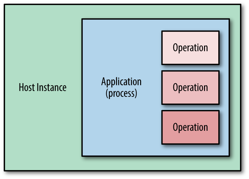 图1-1。传统服务器端软件部署