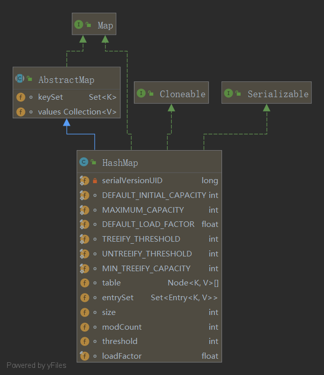 HashMap